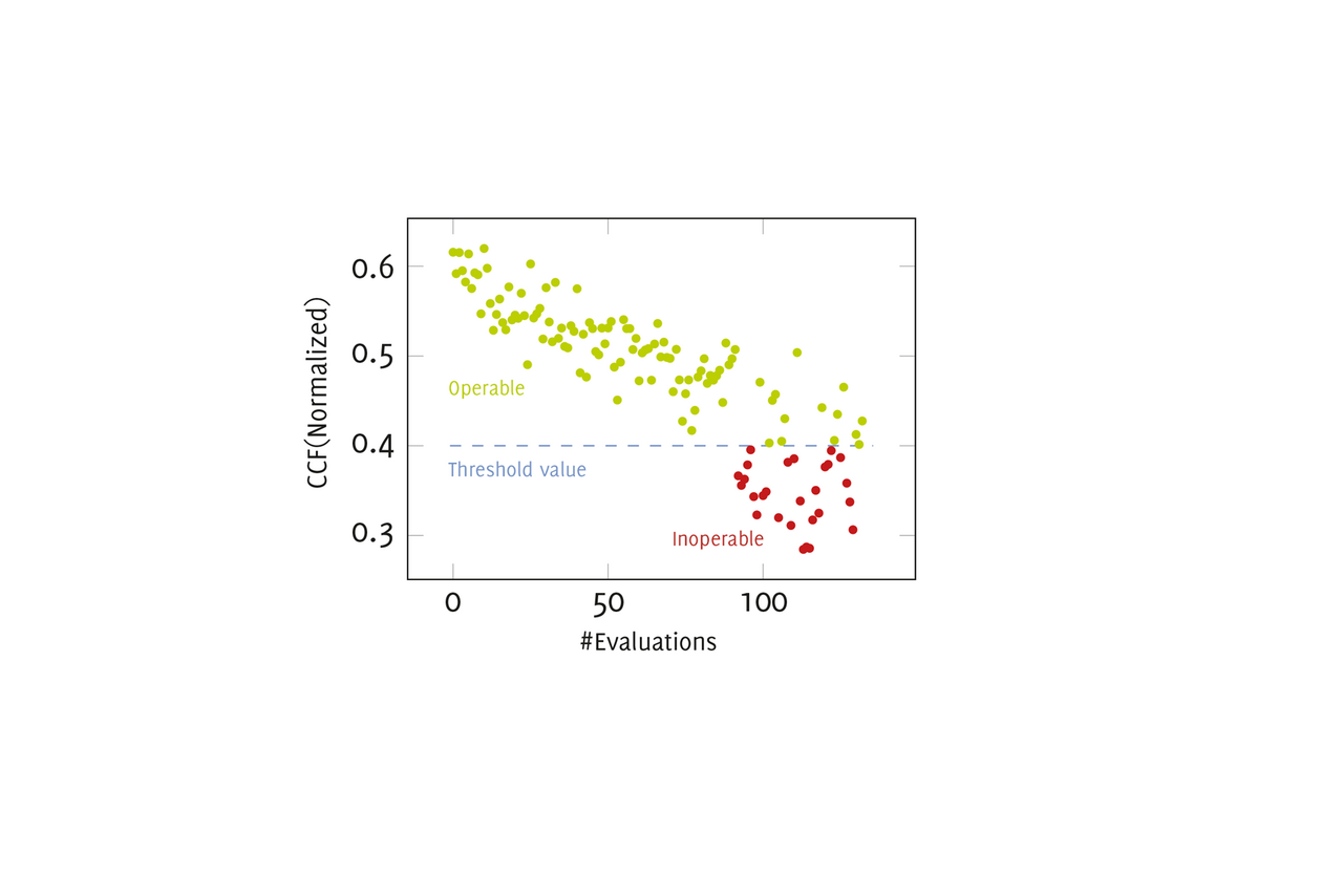 Plot with values marked as operable and inoperable above and below the threshold value.