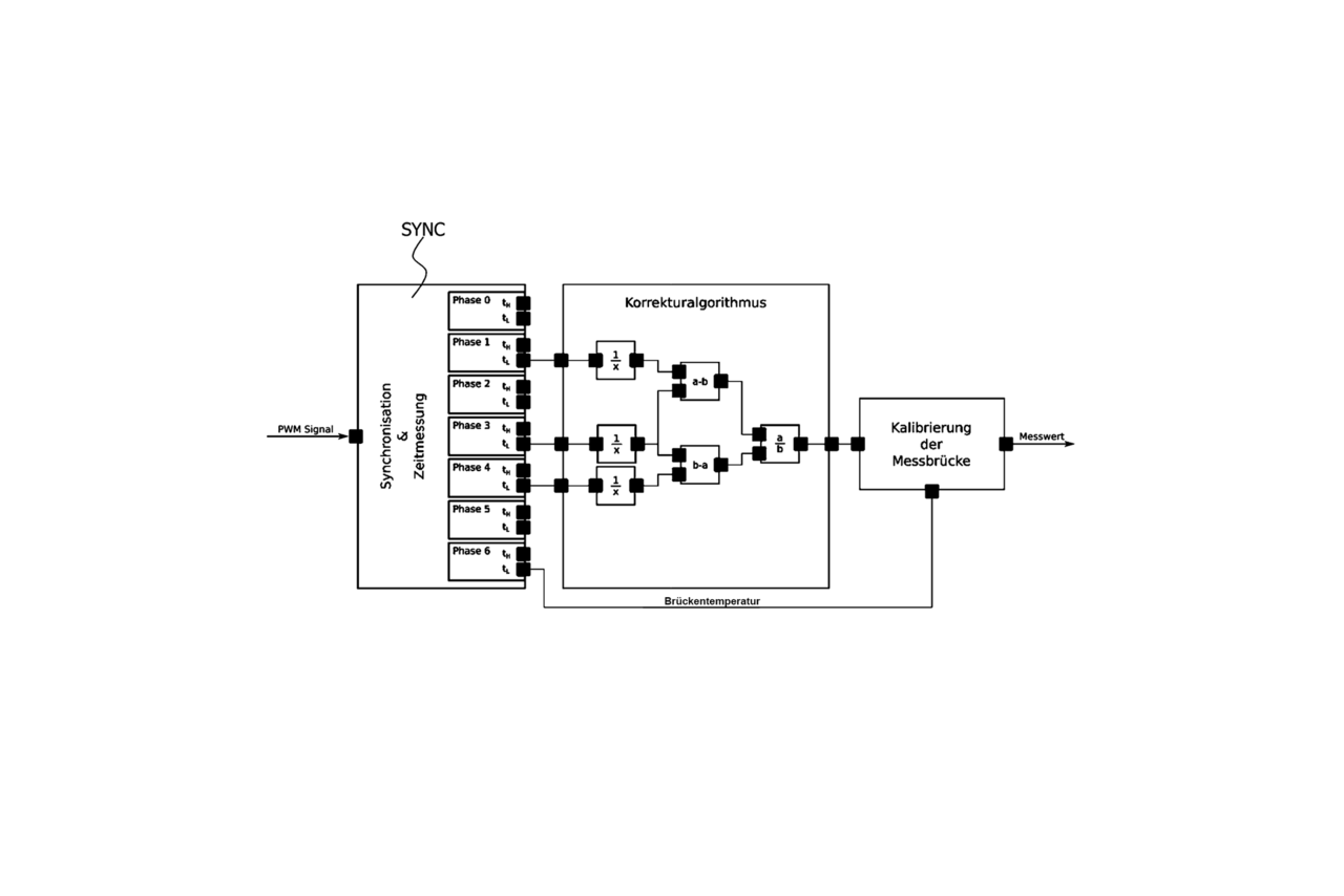 Representation of PWM signal processing for measuring bridge calibration and reading out the measured value
