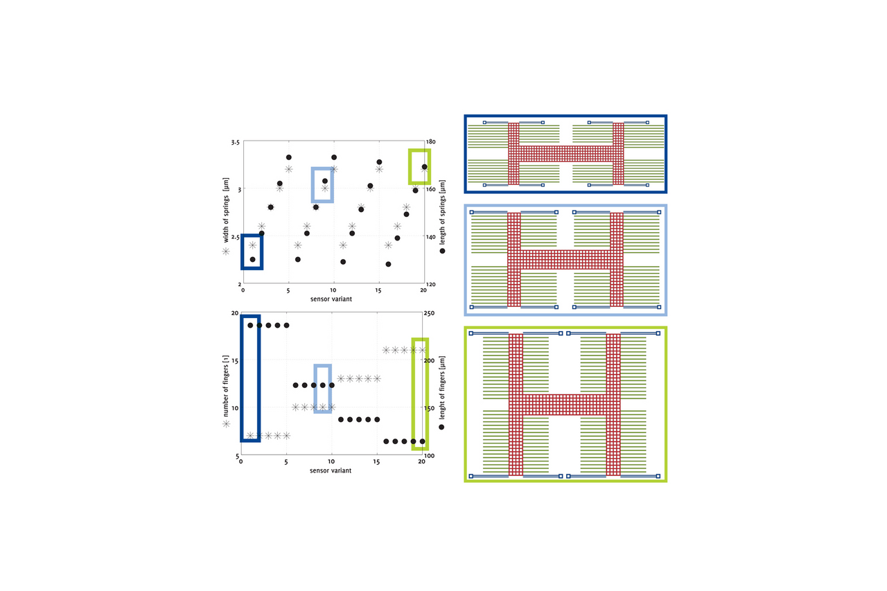 Auswahl von durch das IMMS-Design-Tool berechneten kundenspezifischen Sensorvarianten (V1: dunkelblau, V2: hellblau und V3: grün markiert). Grafik: IMMS.
