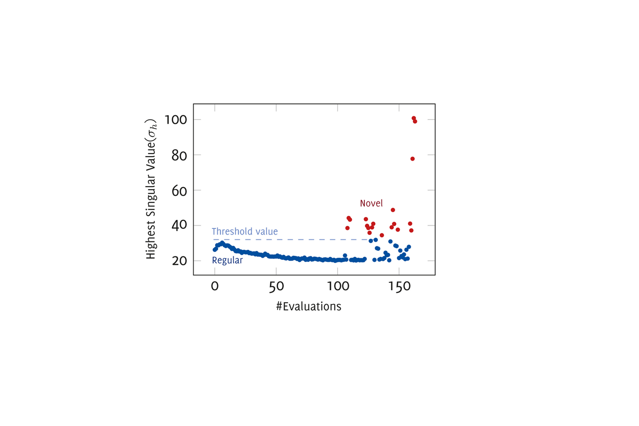 Plot with data points and threshold value