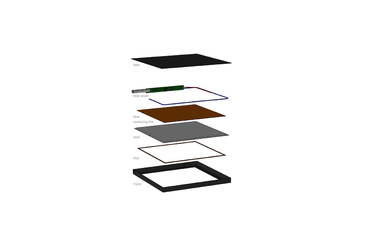 Components of the OLED module (top down): Base, OLED driver, heat-conducting film, OLED, glue, frame. Diagram: Lust Hybrid-Technik GmbH