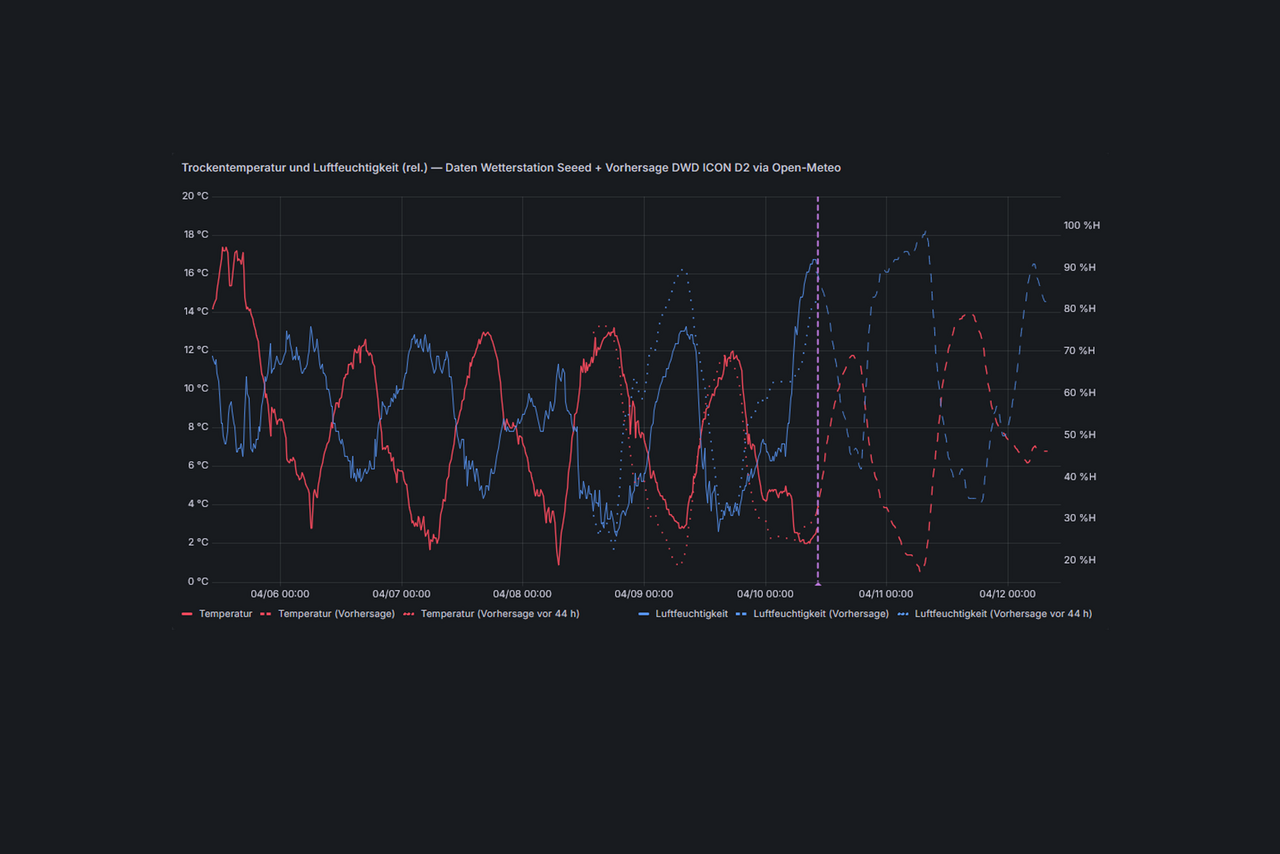 Comparison of general weather forecasts for temperature and humidity with on-site measurements: the specific climatic characteristics are determined across all measurement points within a fruit-growing area. Source: IMMS. Chart showing 3 temperature curves and 3 humidity curves, each with actual values, a forecast and a 44-hour forecast
