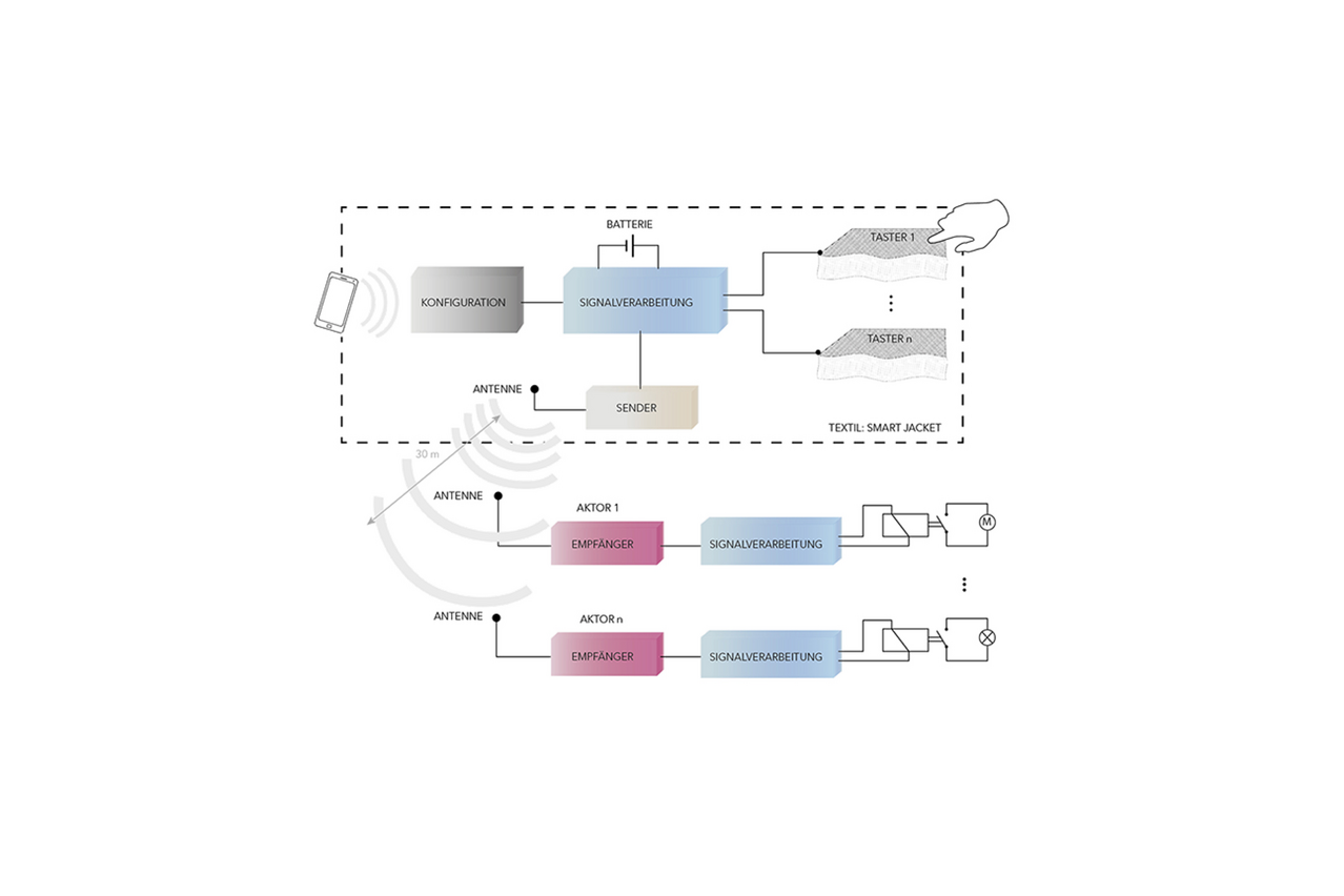 Schematic diagram of the knitted, washable and energy-efficient remote control. Source: Strick Zella GmbH.