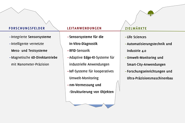 Mit unseren Leitanwendungen schlagen wir die Brücke zwischen Wissenschaft und Wirtschaft. Grafik. IMMS.
