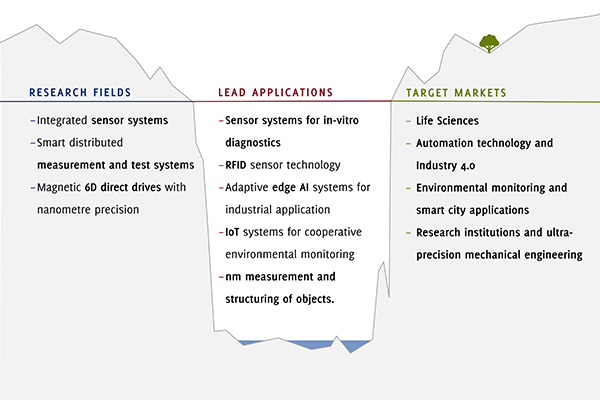 With our lead applications we build the bridge between research and industry. Diagram: IMMS.